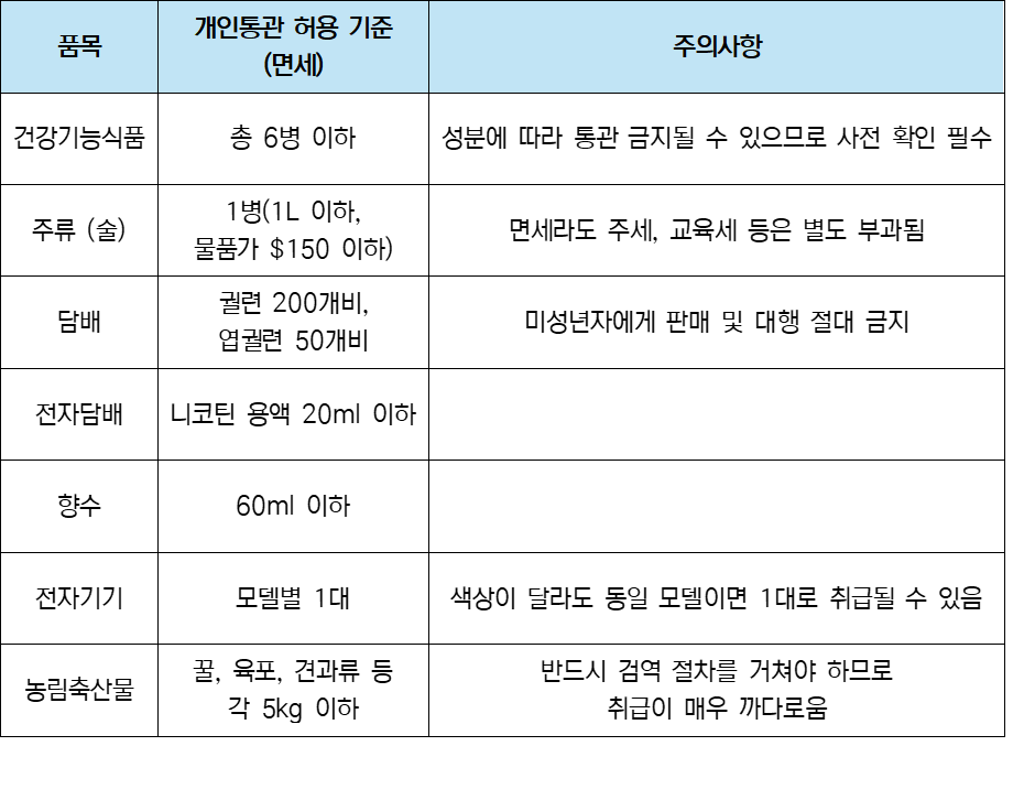 구매대행과 통관: 절대 팔면 안 되는 것들