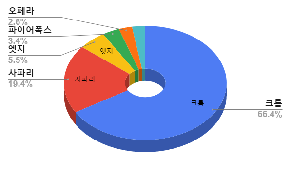 웹 브라우저 점유율 2024년 순위