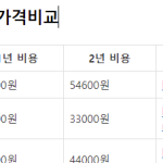 도메인 구입 – 도메인 업체 6곳 구입 가격 비교 (.com, .net 등 구입)